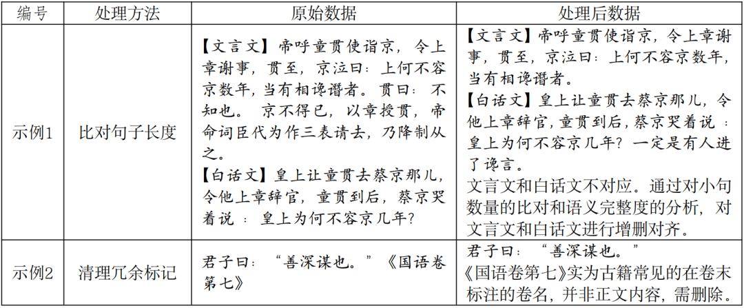 王立军、李绅丨古汉语大语言模型自动注译功能偏误分析及矫正策略