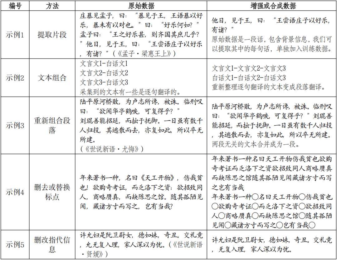 王立军、李绅丨古汉语大语言模型自动注译功能偏误分析及矫正策略